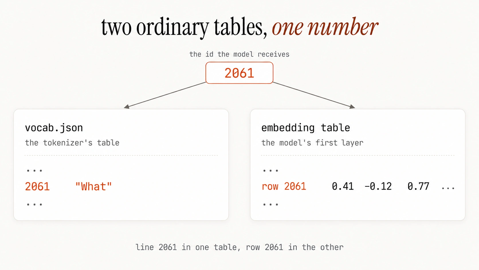 A diagram headed two ordinary tables, one number. At the top, a single chip holds the id 2061, labelled the id the model receives, with two arrows fanning out from it to two panels below. The left panel, vocab.json, the tokenizer's table, shows a long list elided to one visible line: 2061 paired with the token quote What. The right panel, embedding table, the model's first layer, shows the same list position: row 2061 holding the decimals 0.41, -0.12, 0.77 and more. A line underneath reads: line 2061 in one table, row 2061 in the other.