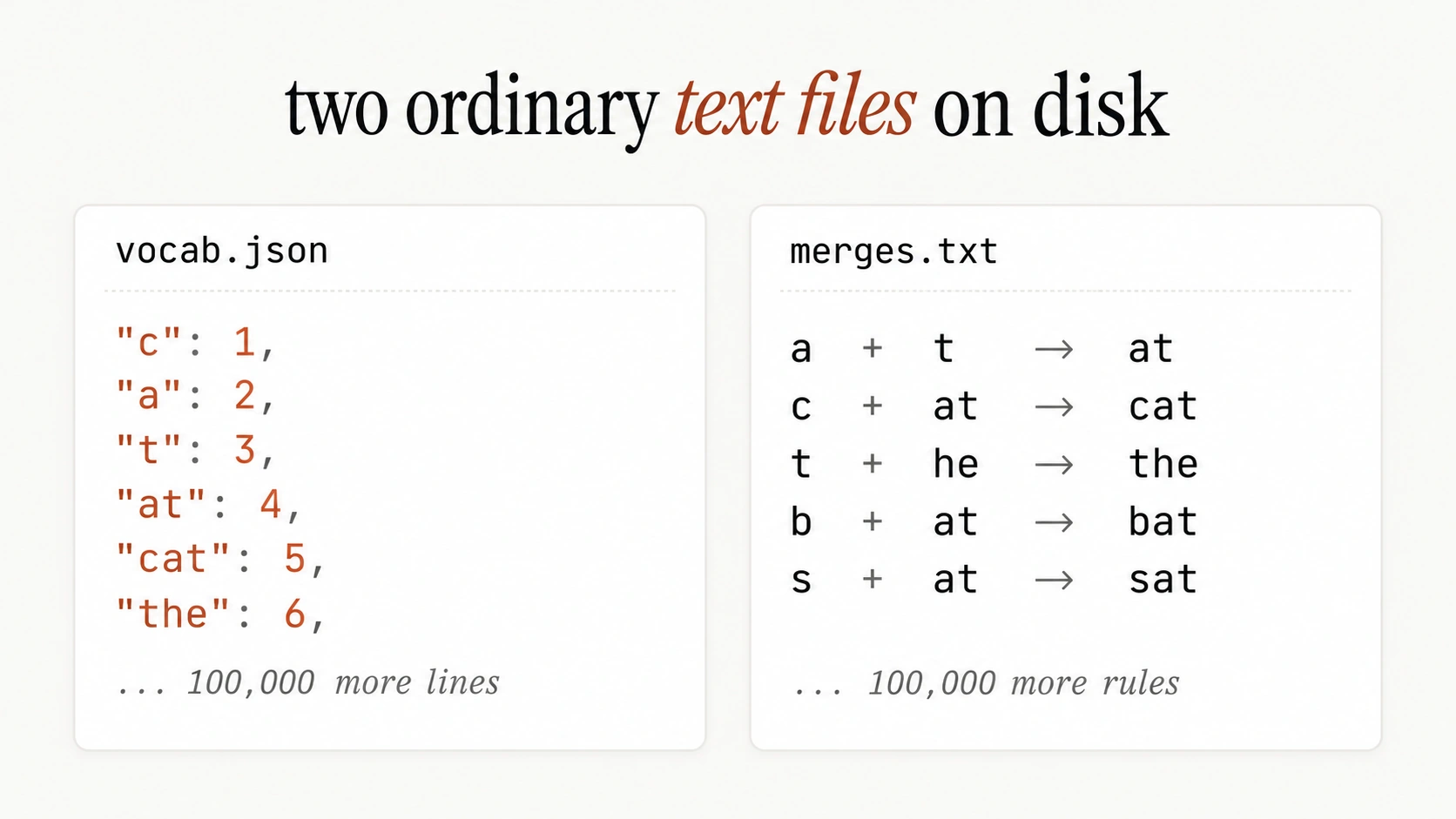 A diagram headed two ordinary text files on disk, with two white panels side by side. The left panel, vocab.json, lists every token with its id: quote c to 1, quote a to 2, quote t to 3, quote at to 4, quote cat to 5, quote the to 6, then a note reading 100,000 more lines. The right panel, merges.txt, lists the merge rules in the order they were learned: a plus t gives at, c plus at gives cat, t plus he gives the, b plus at gives bat, s plus at gives sat, then a note reading 100,000 more rules.