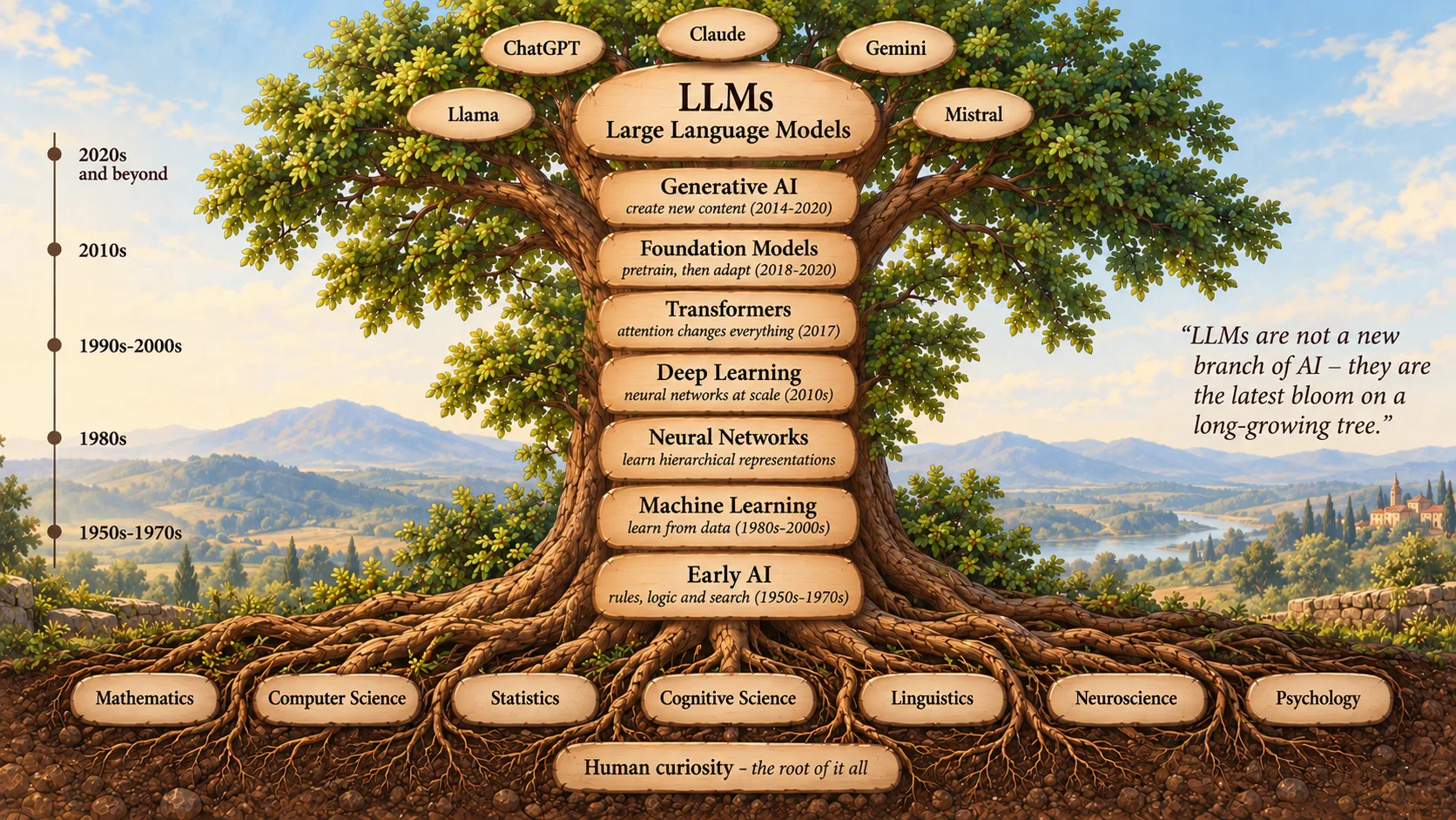 A painted tree infographic. Seven wooden plaques stack up the trunk from the ground upward: Early AI, rules, logic and search, 1950s to 1970s; Machine Learning, learn from data, 1980s to 2000s; Neural Networks, learn hierarchical representations; Deep Learning, neural networks at scale, 2010s; Transformers, attention changes everything, 2017; Foundation Models, pretrain then adapt, 2018 to 2020; Generative AI, create new content, 2014 to 2020. At the crown a large plaque reads LLMs, Large Language Models, ringed by five smaller plaques in the foliage: ChatGPT, Claude, Gemini, Llama and Mistral. Seven root plaques lie in the soil below, one per field: Mathematics, Computer Science, Statistics, Cognitive Science, Linguistics, Neuroscience and Psychology, with Human curiosity, the root of it all, beneath them. A decade rail runs up the left edge from the 1950s to the 2020s, and a pull-quote on the right reads that LLMs are not a new branch of AI, they are the latest bloom on a long-growing tree.