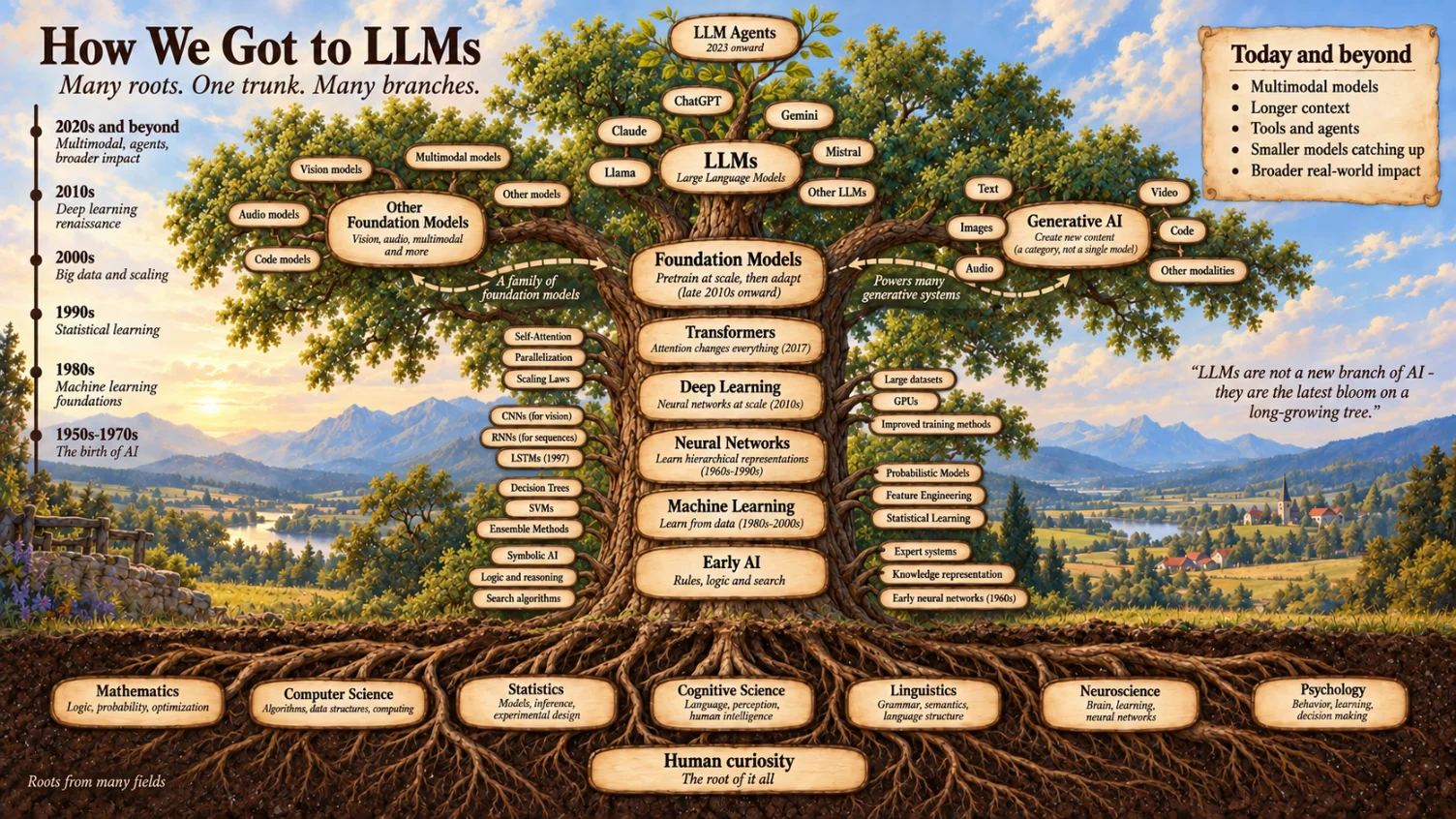 A painted tree infographic in a wide valley, titled How We Got to LLMs, with the line: many roots, one trunk, many branches. Six wooden plaques stack up the trunk from the ground upward: Early AI, rules, logic and search; Machine Learning, learn from data, 1980s to 2000s; Neural Networks, learn hierarchical representations, 1960s to 1990s; Deep Learning, neural networks at scale, 2010s; Transformers, attention changes everything, 2017; and Foundation Models, pretrain at scale then adapt, late 2010s onward. Smaller plaques hang on the side branches either side of the trunk, naming the techniques of each era: symbolic AI, logic and reasoning and search algorithms low down, then decision trees, SVMs and ensemble methods, then CNNs, RNNs and LSTMs, then scaling laws, parallelization and self-attention near the top; and on the right, expert systems, knowledge representation, early neural networks, probabilistic models, feature engineering, statistical learning, large datasets, GPUs and improved training methods. Two large limbs leave the Foundation Models ring. The left limb, connected by a ribbon reading a family of foundation models, carries a plaque for Other Foundation Models, vision, audio, multimodal and more, with twigs for vision models, multimodal models, audio models, code models and other models. The right limb, connected by a ribbon reading powers many generative systems, carries a plaque for Generative AI, create new content, a category not a single model, with twigs for text, images, audio, video, code and other modalities. At the crown a large plaque reads LLMs, Large Language Models, ringed by ChatGPT, Claude, Gemini, Llama, Mistral and Other LLMs, and a single new green shoot grows out of the top carrying one plaque: LLM Agents, 2023 onward. Seven root plaques lie in the soil below, one per field: Mathematics, Computer Science, Statistics, Cognitive Science, Linguistics, Neuroscience and Psychology, with Human curiosity, the root of it all, beneath them. A decade rail runs up the left edge from the 1950s to the 2020s, a panel top right lists what is coming next, and a pull-quote on the right reads that LLMs are not a new branch of AI, they are the latest bloom on a long-growing tree.