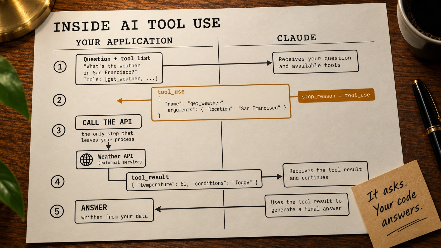 A printed diagram on a lamplit walnut desk, shot from above, titled INSIDE AI TOOL USE, with a pen, a coffee cup and a kraft sticky note beside it. A vertical rule splits the sheet into YOUR APPLICATION on the left and CLAUDE on the right, and five numbered steps cross it. One: a box holding the question, what is the weather in San Francisco, plus the tool list, with an arrow to Claude receiving the question and the available tools. Two: an amber tool_use block coming back left, naming get_weather with location set to San Francisco, tagged stop_reason equals tool_use. Three: CALL THE API, captioned the only step that leaves your process, leading down to an external Weather API. Four: a tool_result block carrying temperature 61 and conditions foggy, going right to Claude. Five: an arrow back left into ANSWER, captioned written from your data. The sticky note reads It asks. Your code answers.
