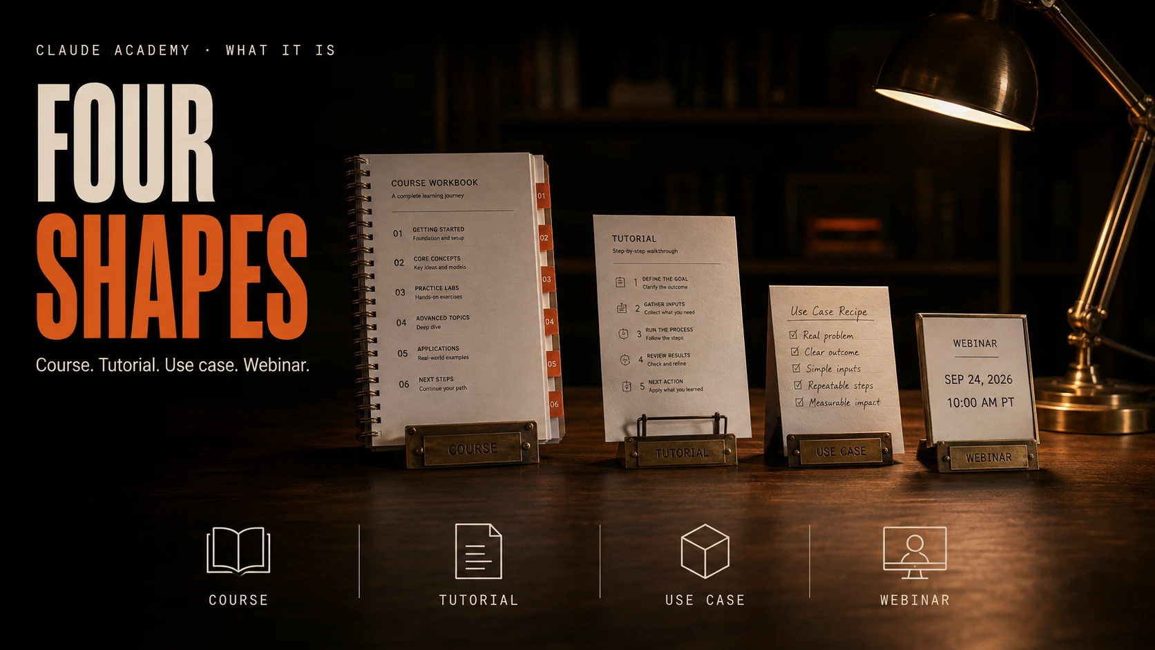 A dark walnut desk lit by a brass lamp, with four printed pieces standing in a row behind engraved nameplates. Left to right: a spiral-bound Course Workbook with numbered tabs 01 to 06 listing Getting started, Core concepts, Practice labs, Advanced topics, Applications, and Next steps, under the plate COURSE; a Tutorial card of five numbered steps - define the goal, gather inputs, run the process, review results, next action - under the plate TUTORIAL; a folded card headed Use Case Recipe with five ticked lines reading real problem, clear outcome, simple inputs, repeatable steps, measurable impact, under the plate USE CASE; and a small framed sign reading WEBINAR, Sep 24 2026, 10:00 AM PT, under the plate WEBINAR. Overlaid at the top left: a mono line reading 'Claude Academy &middot; what it is', then FOUR in off-white above SHAPES in orange, with the line 'Course. Tutorial. Use case. Webinar.' A row of four labelled outline icons runs along the bottom: Course, Tutorial, Use case, Webinar.