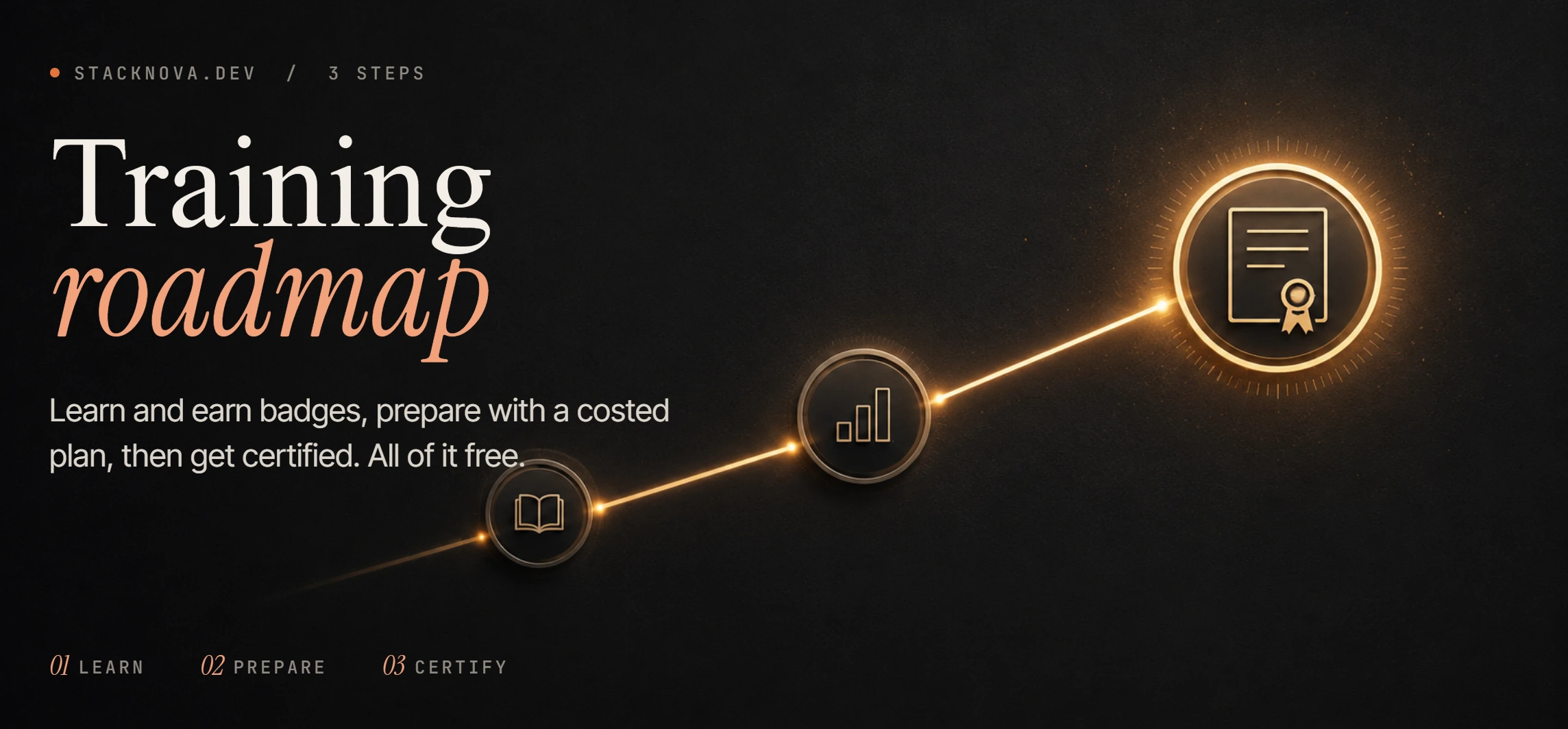 A dark charcoal card headed 'Training roadmap', with the word roadmap set in orange italic serif, above the line 'Learn and earn badges, prepare with a costed plan, then get certified. All of it free.' A thin glowing amber line rises across the right half through three circular badges: an open book, a rising bar chart, and a large certificate with a ribbon seal. Along the bottom: 01 Learn, 02 Prepare, 03 Certify.