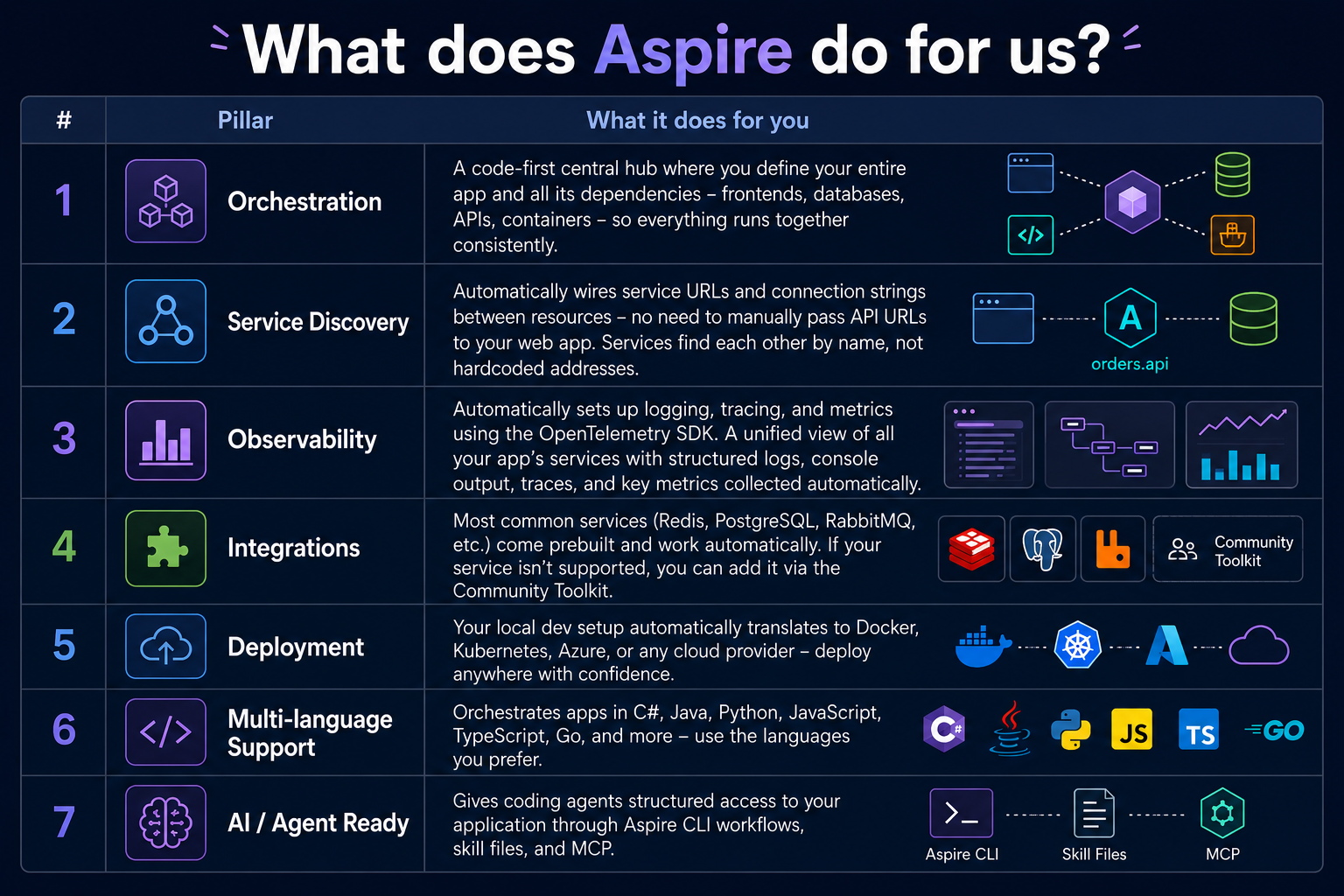 Table of Aspire's seven pillars - orchestration, service discovery, observability, integrations, deployment, multi-language support, and AI / agent ready - each with a short description of what it does for you.