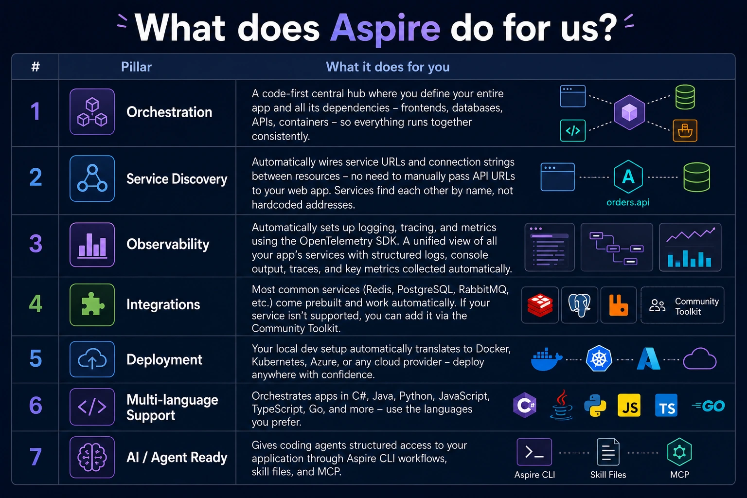 Table of Aspire's seven pillars - orchestration, service discovery, observability, integrations, deployment, multi-language support, and AI / agent ready - each with a short description of what it does for you.