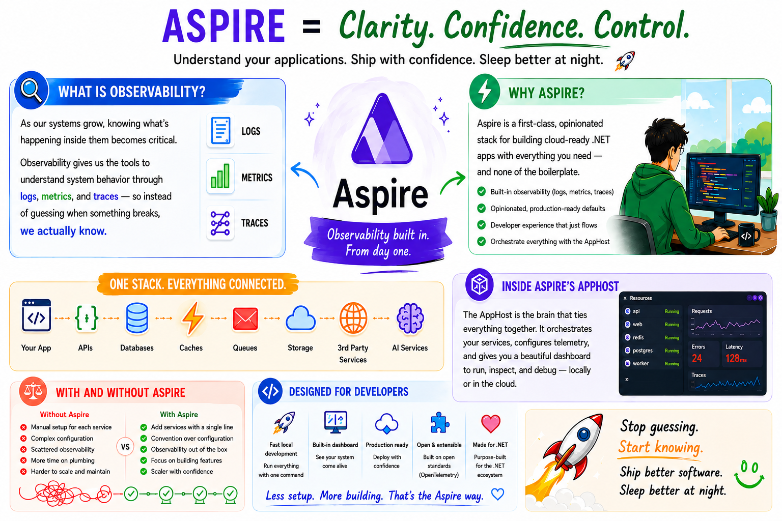 Overview of Aspire: observability built in (logs, metrics, traces); one stack connecting your app, APIs, databases, caches, queues, storage, third-party and AI services; the AppHost that orchestrates everything with a live dashboard; a with-and-without Aspire comparison; and the developer experience it is designed for.