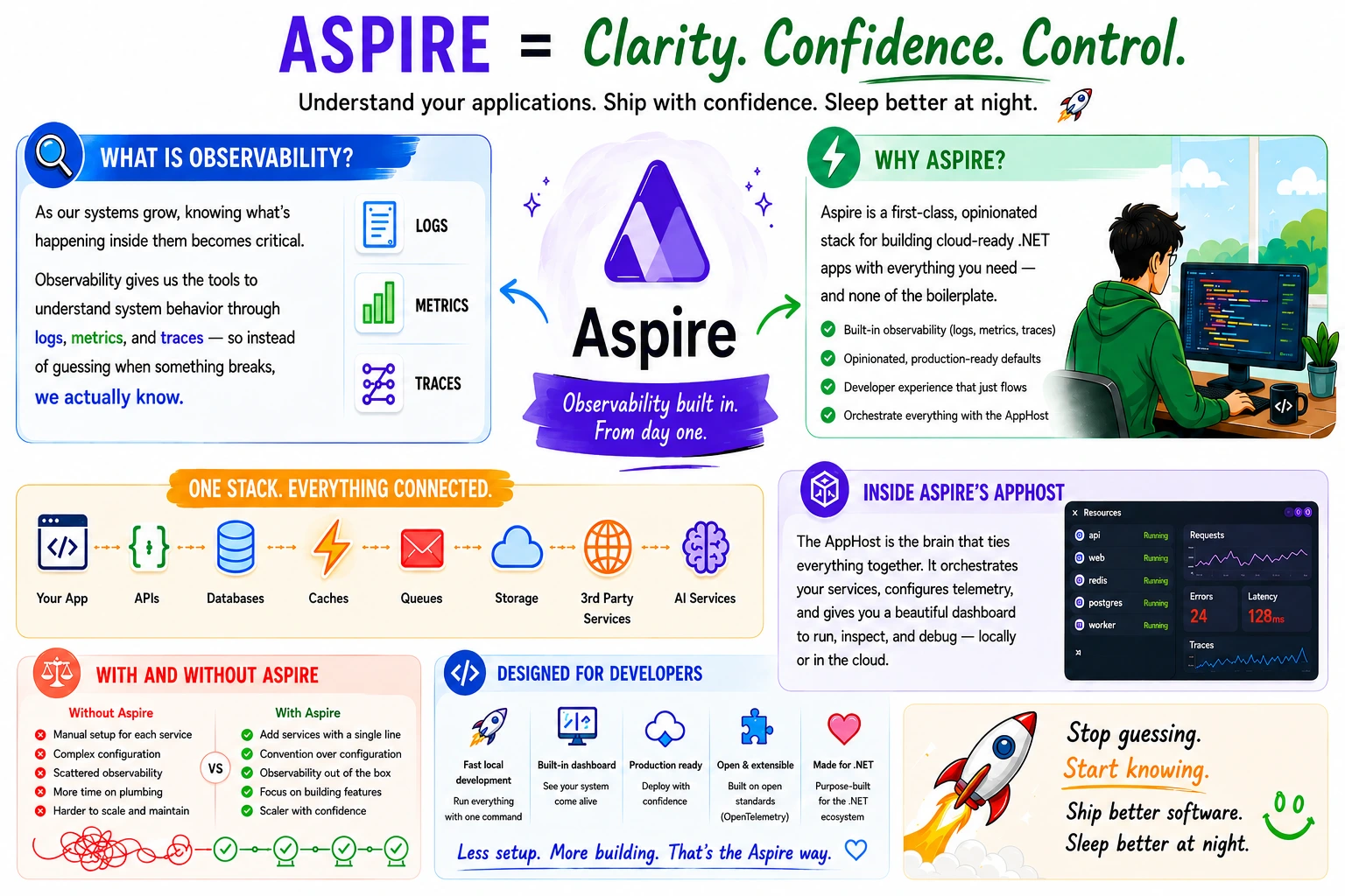 Overview of Aspire: observability built in (logs, metrics, traces); one stack connecting your app, APIs, databases, caches, queues, storage, third-party and AI services; the AppHost that orchestrates everything with a live dashboard; a with-and-without Aspire comparison; and the developer experience it is designed for.