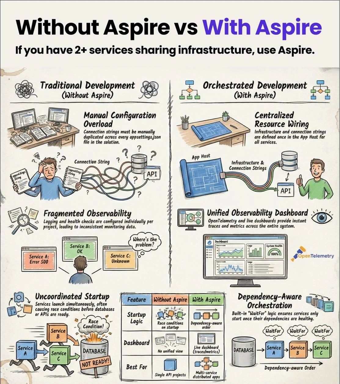 Side-by-side comparison of distributed .NET development with and without Aspire, covering manual configuration vs centralized resource wiring, fragmented vs unified observability, and uncoordinated vs dependency-aware startup.