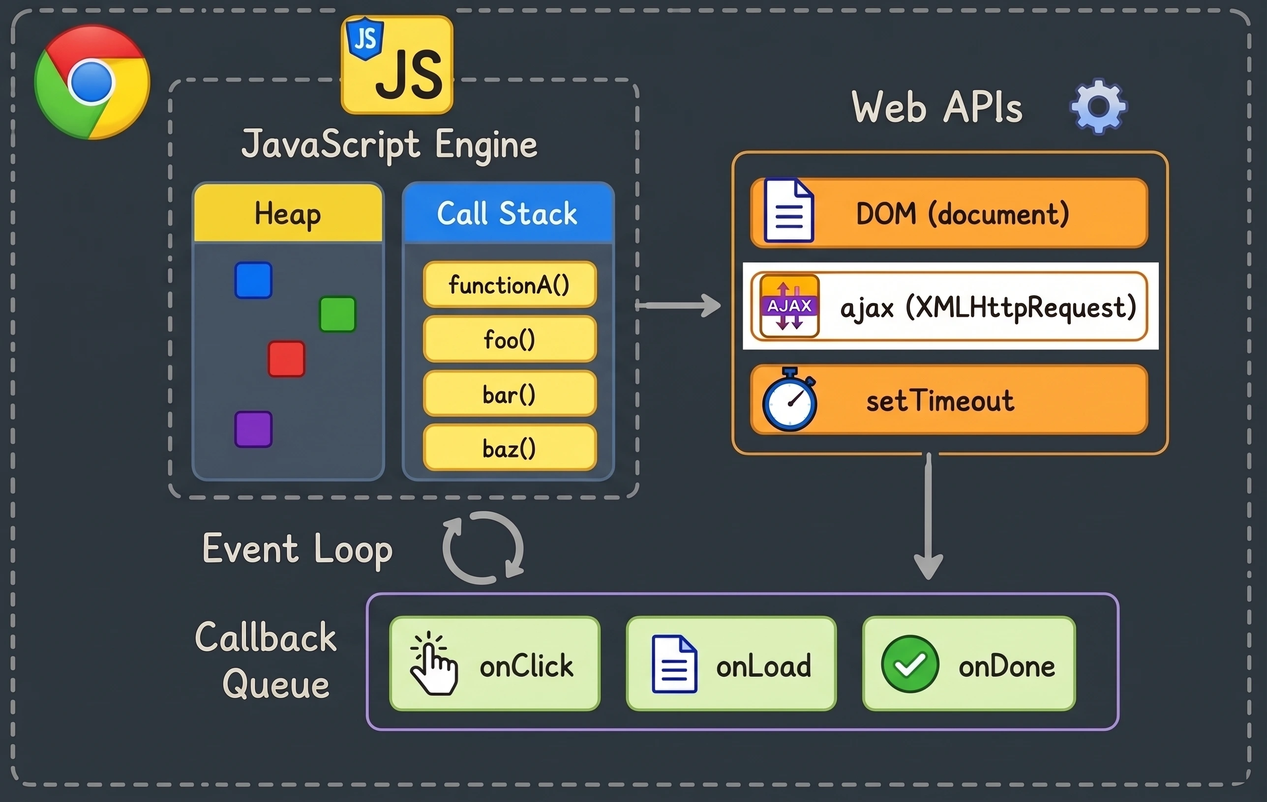 Diagram of the JavaScript runtime in a browser: a JavaScript engine on the left with a heap and call stack (functionA, foo, bar, baz frames). Web APIs on the right with DOM, ajax (XMLHttpRequest), and setTimeout. An event loop arrow connects the engine to a callback queue at the bottom holding onClick, onLoad, and onDone callbacks.