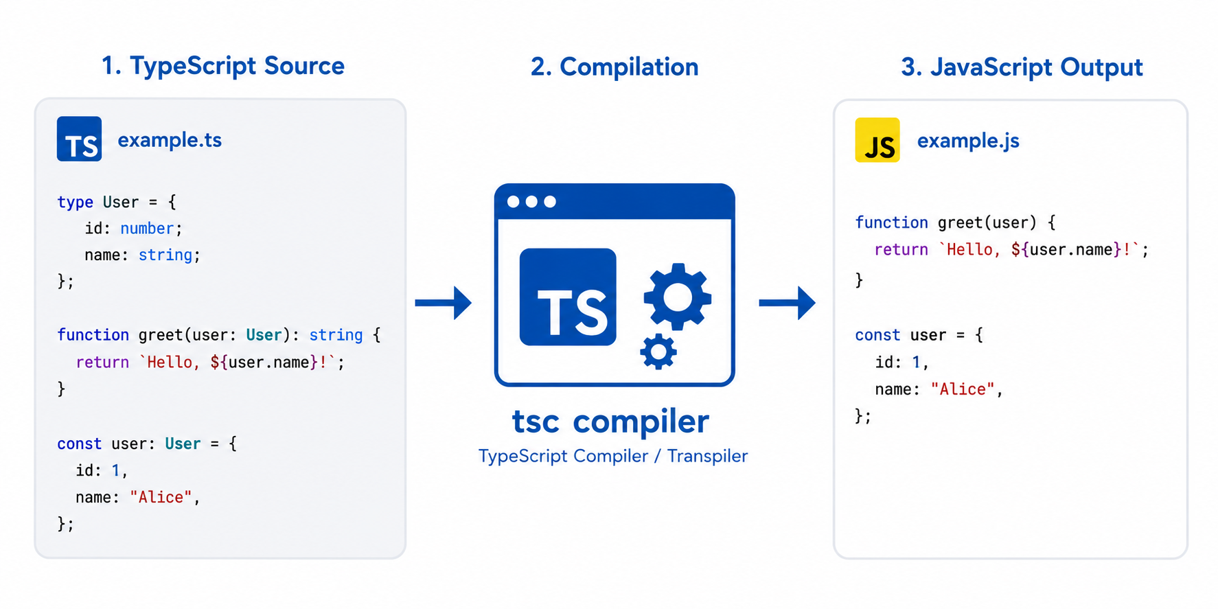 Three-stage diagram: TypeScript source on the left (example.ts with a User type, a greet function, and a typed const), an arrow into the middle stage labelled tsc compiler / TypeScript Compiler / Transpiler, then an arrow out to JavaScript output on the right (example.js with the same code minus the type annotations).