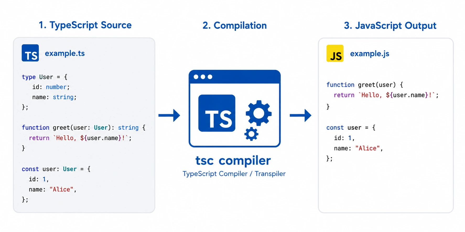 Three-stage diagram: TypeScript source on the left (example.ts with a User type, a greet function, and a typed const), an arrow into the middle stage labelled tsc compiler / TypeScript Compiler / Transpiler, then an arrow out to JavaScript output on the right (example.js with the same code minus the type annotations).
