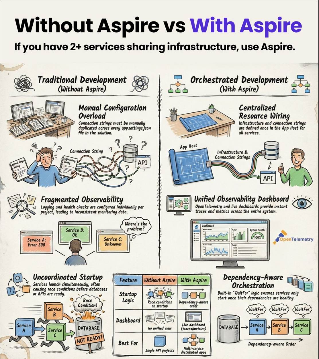 Side-by-side comparison of distributed .NET development with and without Aspire, covering manual configuration vs centralized resource wiring, fragmented vs unified observability, and uncoordinated vs dependency-aware startup.